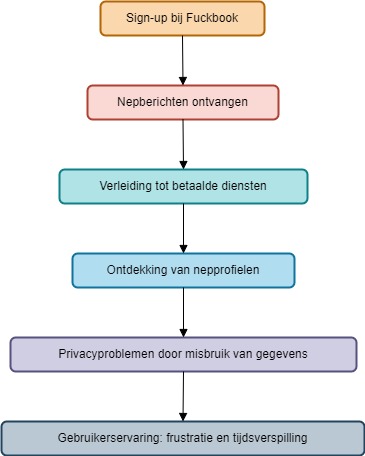 Aanbevolen Diagram: Risico's en Problemen van Fuckbook